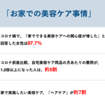 毎月の「自宅美容ケア用品」への支出、約5割の女性が1.2倍以上に