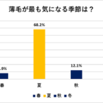 薄毛が気になる季節…第1位は 「夏」 20代～50代 育毛に関するアンケート結果を発表！