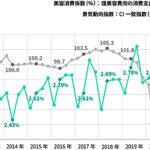 美容消費係数　2012年以降同時期比で最高値