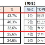 お客さまが美容室を「また利用したい」・「お店を変えたい」と思う瞬間の調査結果