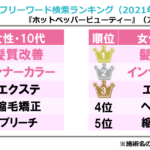 2021年 ホットペッパービューティー フリーワード検索ランキング1位は？