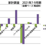 総務省 家計調査 カット代以外は前期比マイナス