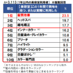 美容室　1年間の人気メニュー1位は「髪質改善」