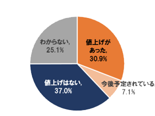 値上げ円グラフ